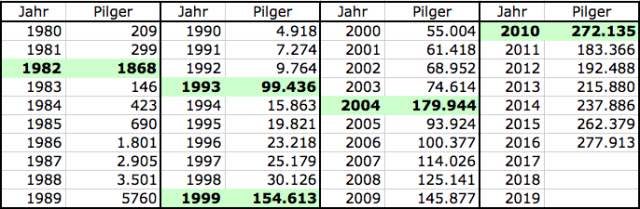 Pilgerstatistik 1980-2017