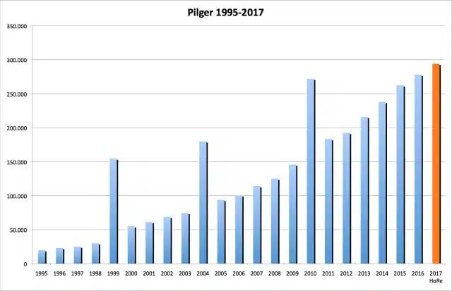 Pilgerstatistik 1995 bis 2017