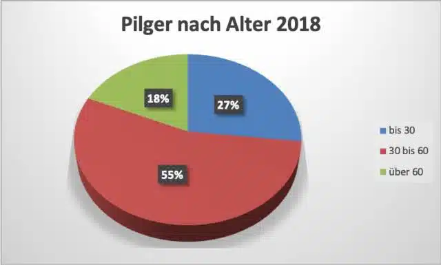 Pilgerstatistik-2018-nach-Alter