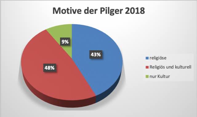 Pilgerstatistik-2018-nach-Motiven