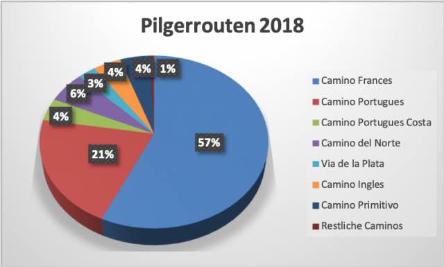 Pilgerstatistik-2018-nach-Pilgerrouten