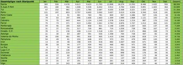 Pilgerstatistik-2018-nach-Startpunkt