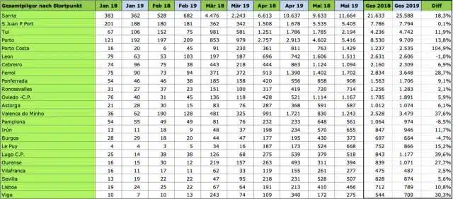 Pilgerstatistik-2019-Mai-Startorte-ultimo-Mai