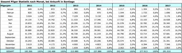 Pilgerstatistik-Gesamtpilger-seit 2011