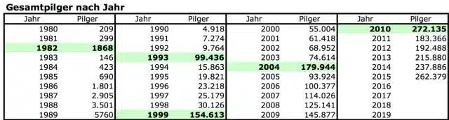 Pilgerstatistik-Gesamtpilger