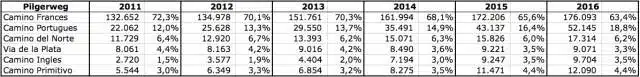 Pilgerweg-Statistik Caminos 2011 bis 2016
