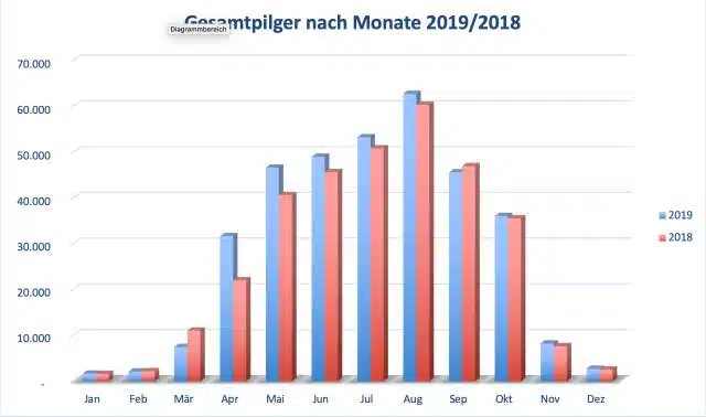 Gesamtpilgerstatistik 2019 nach Monate