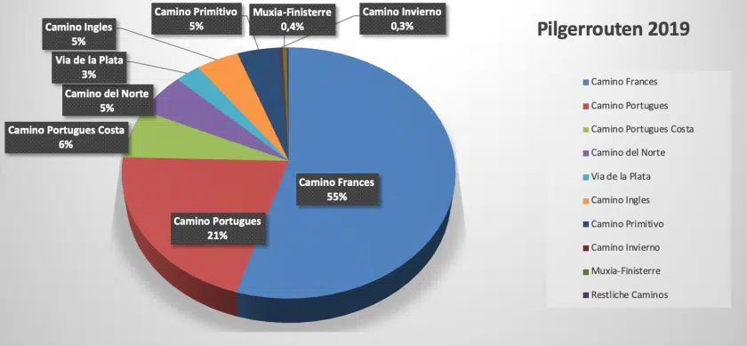 Pilgerrouten Statistik 2019