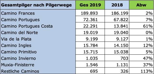 Pilgerstatistik 2019 Entwicklung zu 2018