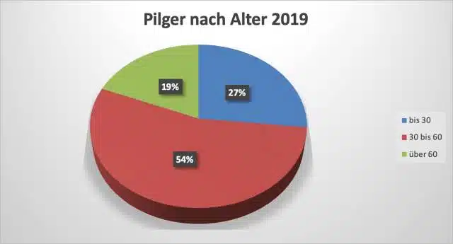 Pilgerstatistik 2019 nach Alter