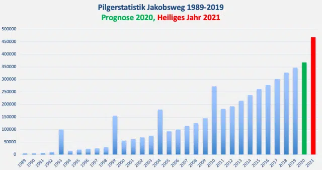 Pilgerstatistik Jakobsweg 2019 FB