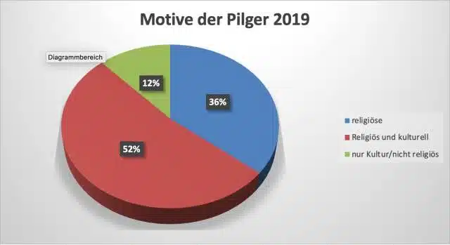 Pilgerstatistik Motive 2019