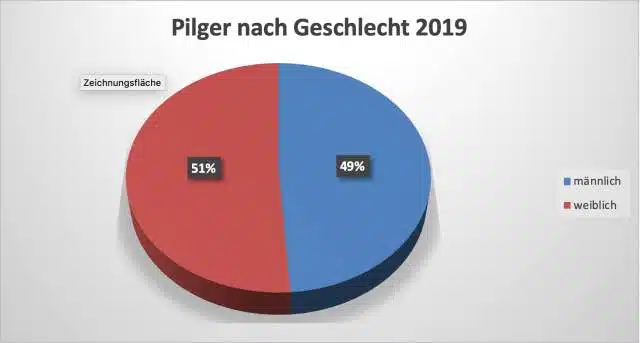 Langzeit Pilgerstatistik für den Jakobsweg in Spanien 1970-2021 1