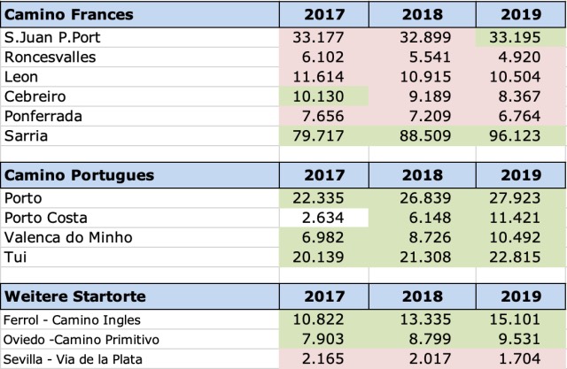 Statistik Startorte Vergleich 2017 bis 2019