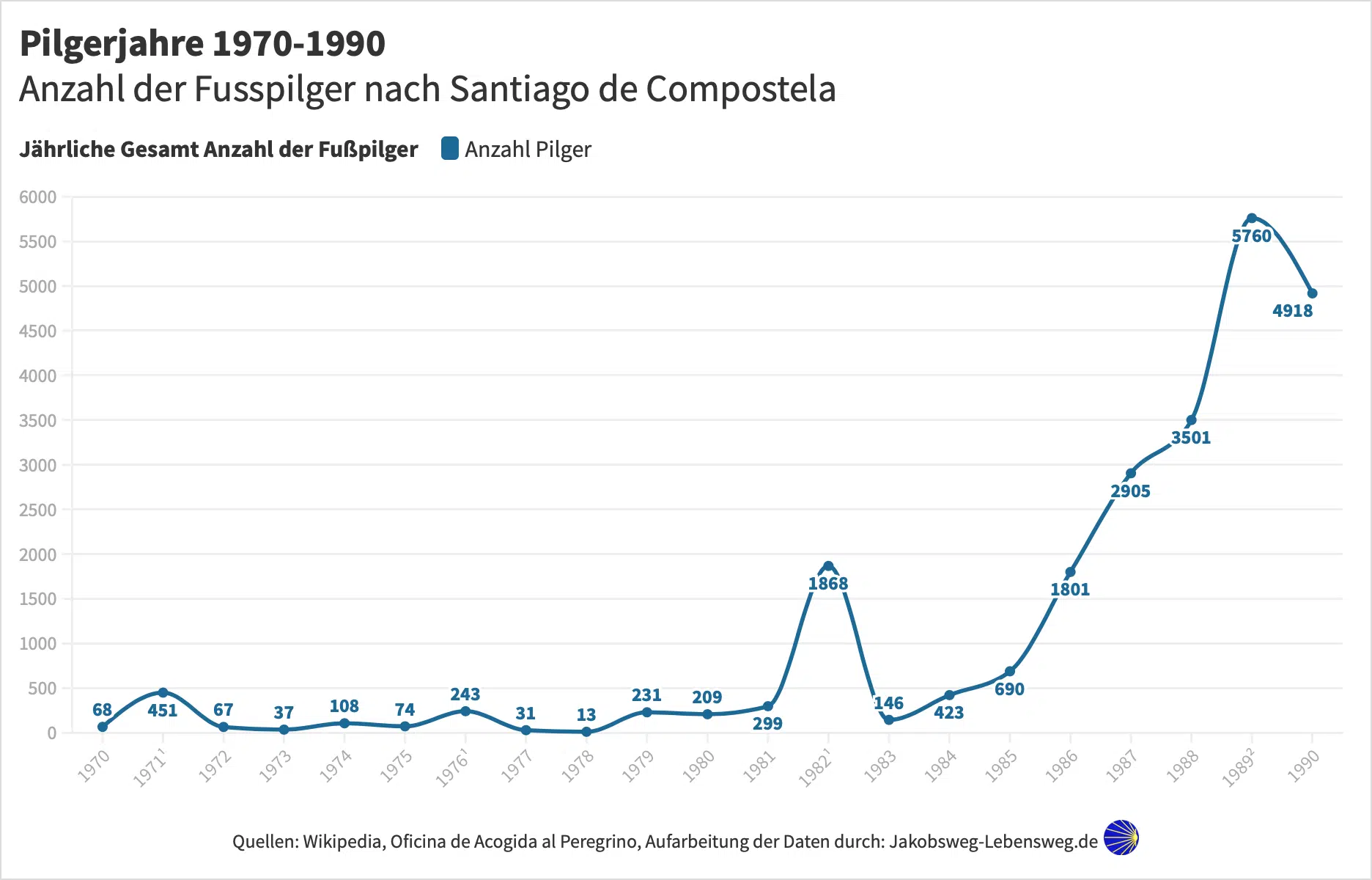 Pilger Statistik 1970-1990