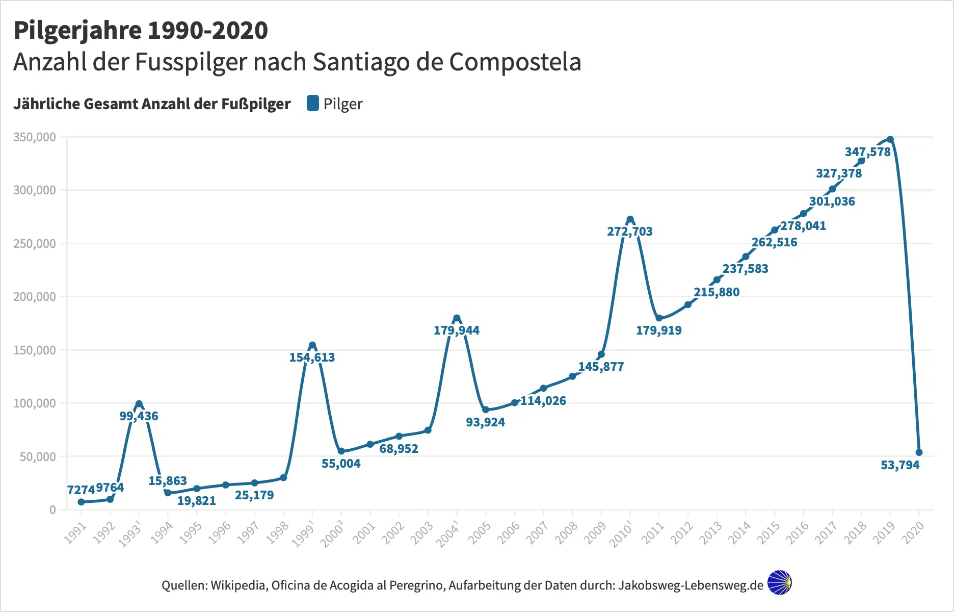 Pilger Statistik 1990-2020