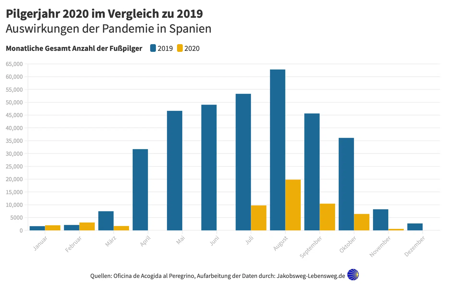Pilger Statistik Jahr 2020 zu 2019