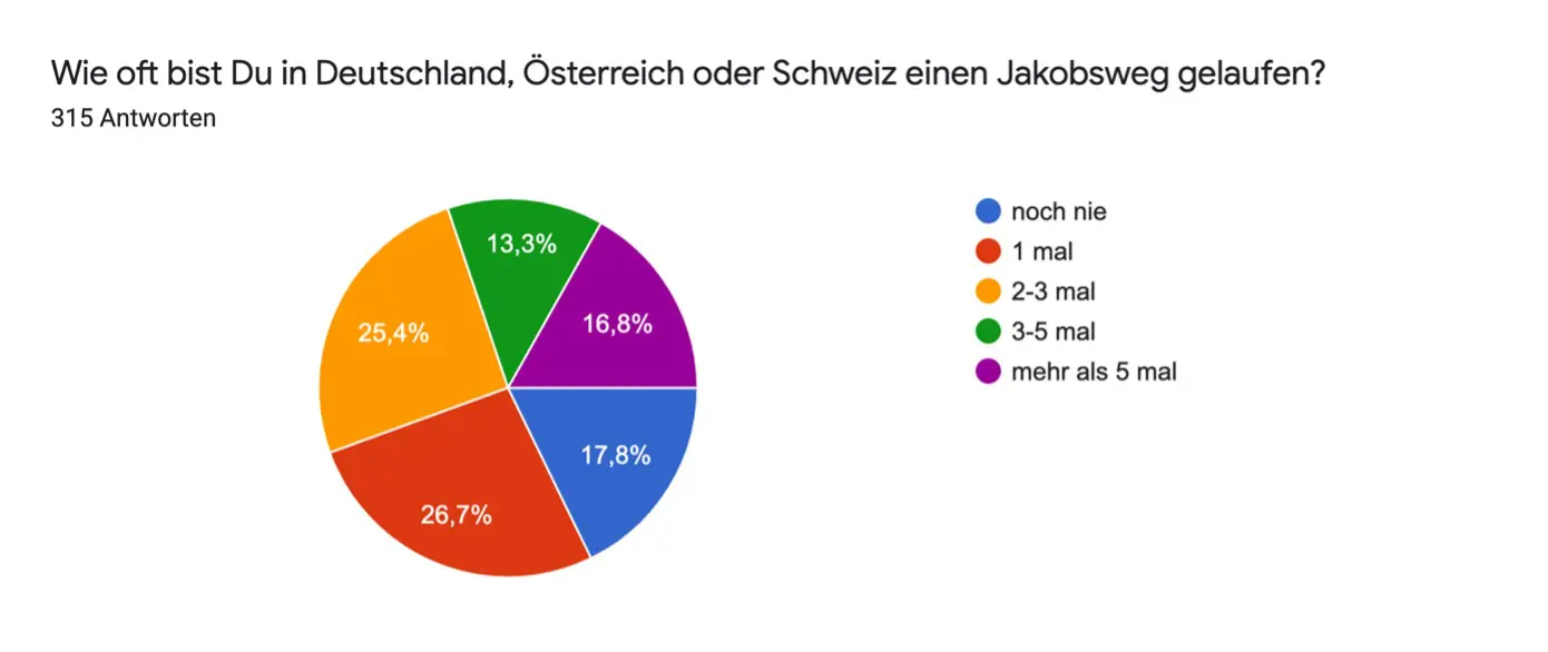 Jakobsweg Deutschland Umfrage wie oft gelaufen