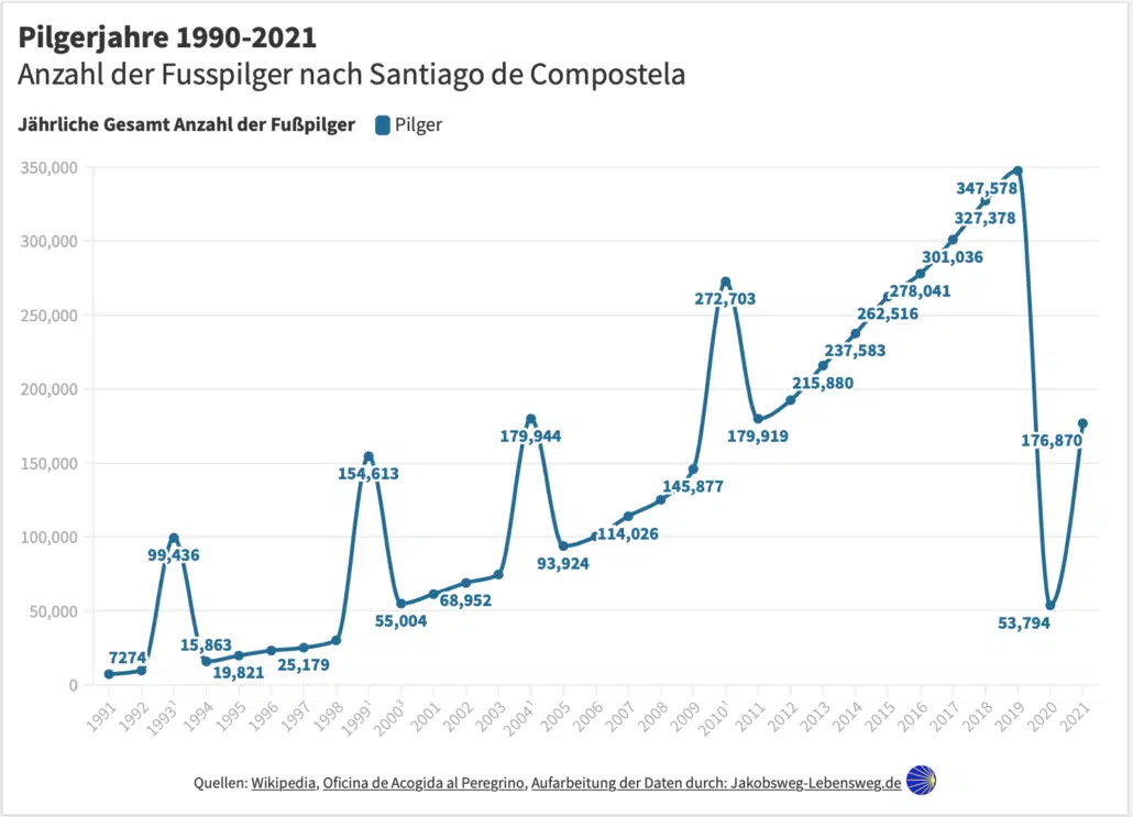 Pilgerstatistik 1990-2021