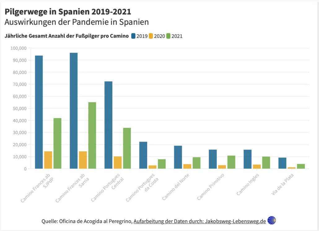 Pilgerwege in Spanien 19-21 Statistik 2021