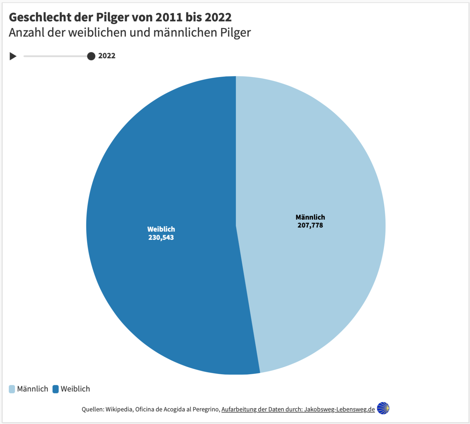 Rückblick Pilgerstatistik 2022 und Prognose für 2023 Der Jakobsweg lebt!