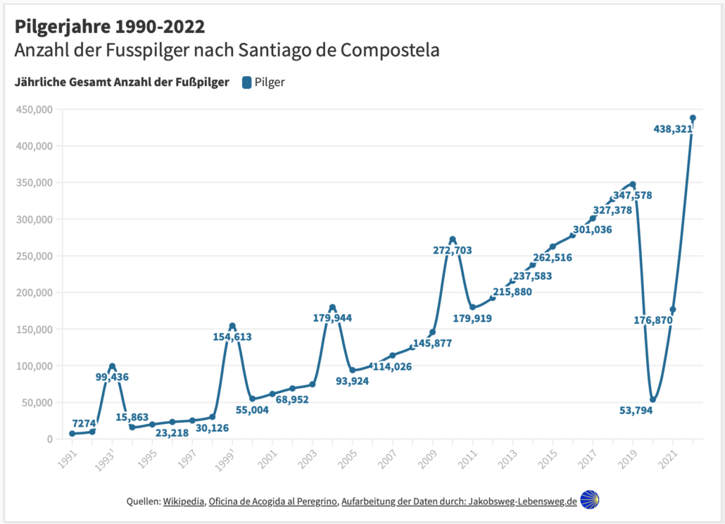 Langzeitpilgerstatistik von 1990 bis 2022