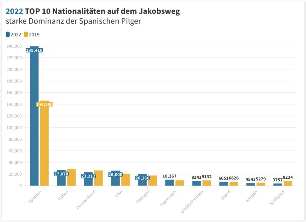 Nationalitätenin 2022 TOp 10