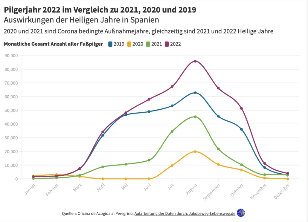 Pilgerjahr 2022 zu 2019 und 2020