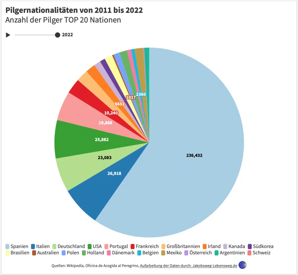 Pilgernationalitäten 2022