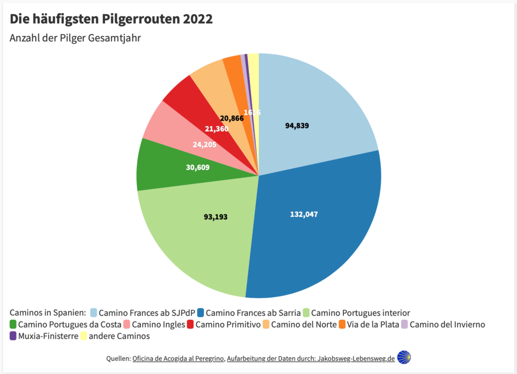 Pilgerrouten 2022 Statistik