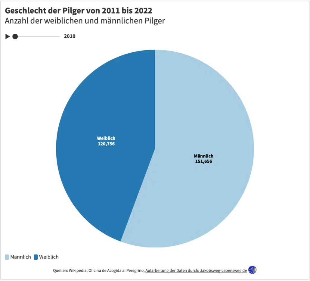 Pilgerstatistik Geschlecht 2010