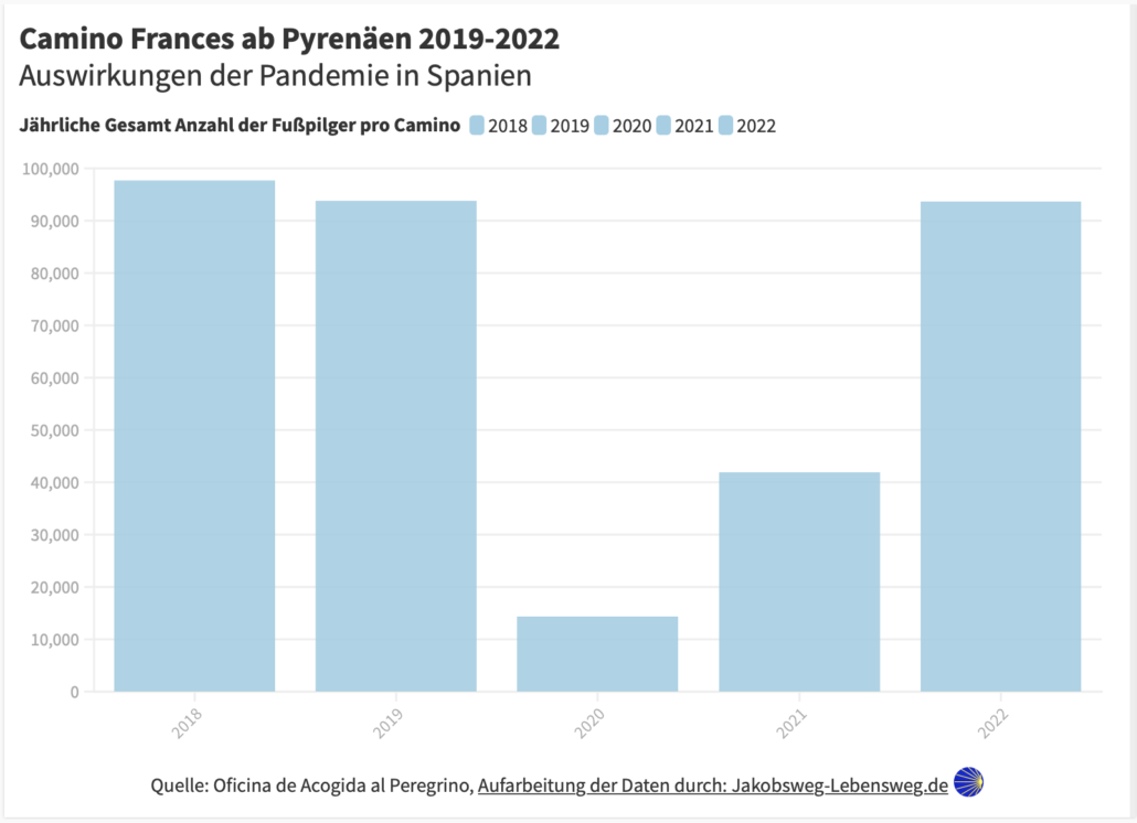 Statistik Camino Frances ab den Pyrenäen 2019 bis 2022