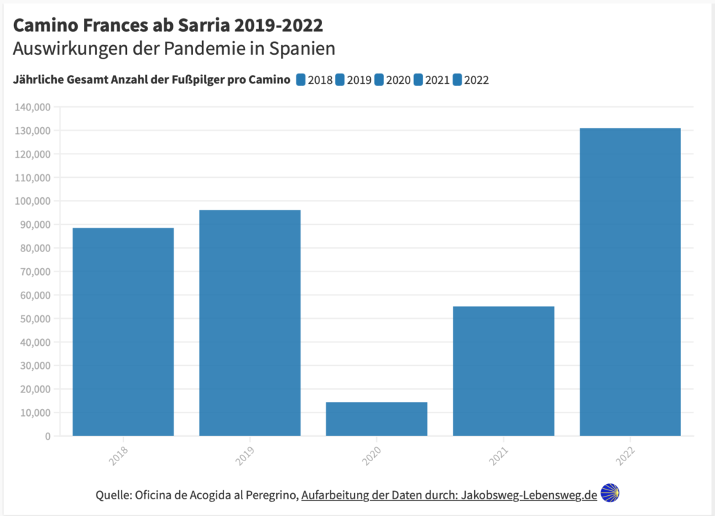 Statistik Camino Frances ab Sarria 2019 bis 2022