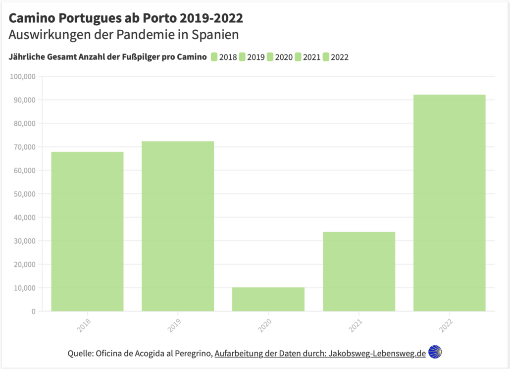 Statistik Camino Portugues 2019 bis 2022