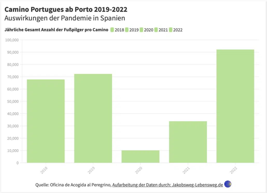 Statistik Camino Portugues 2019 bis 2022