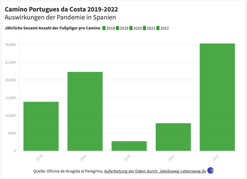 Statistik Camino Portugues da Costa 2019 bis 2022
