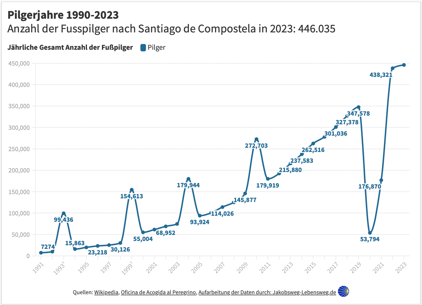 Rückblick Pilgerstatistik 2023 und Prognose für 2024: Der Jakobsweg so populär wie nie zuvor!