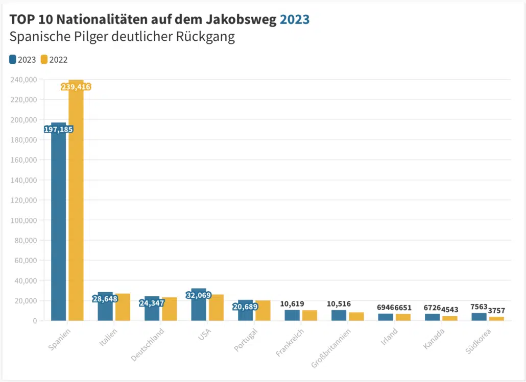 TOP 10 Nationalitäten Pilgerstatistik 2023