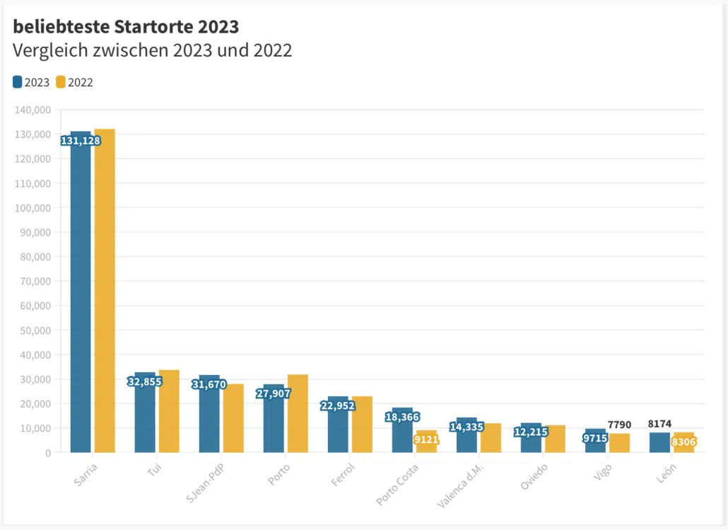 beliebteste Startorte Pilgerstatistik 2023
