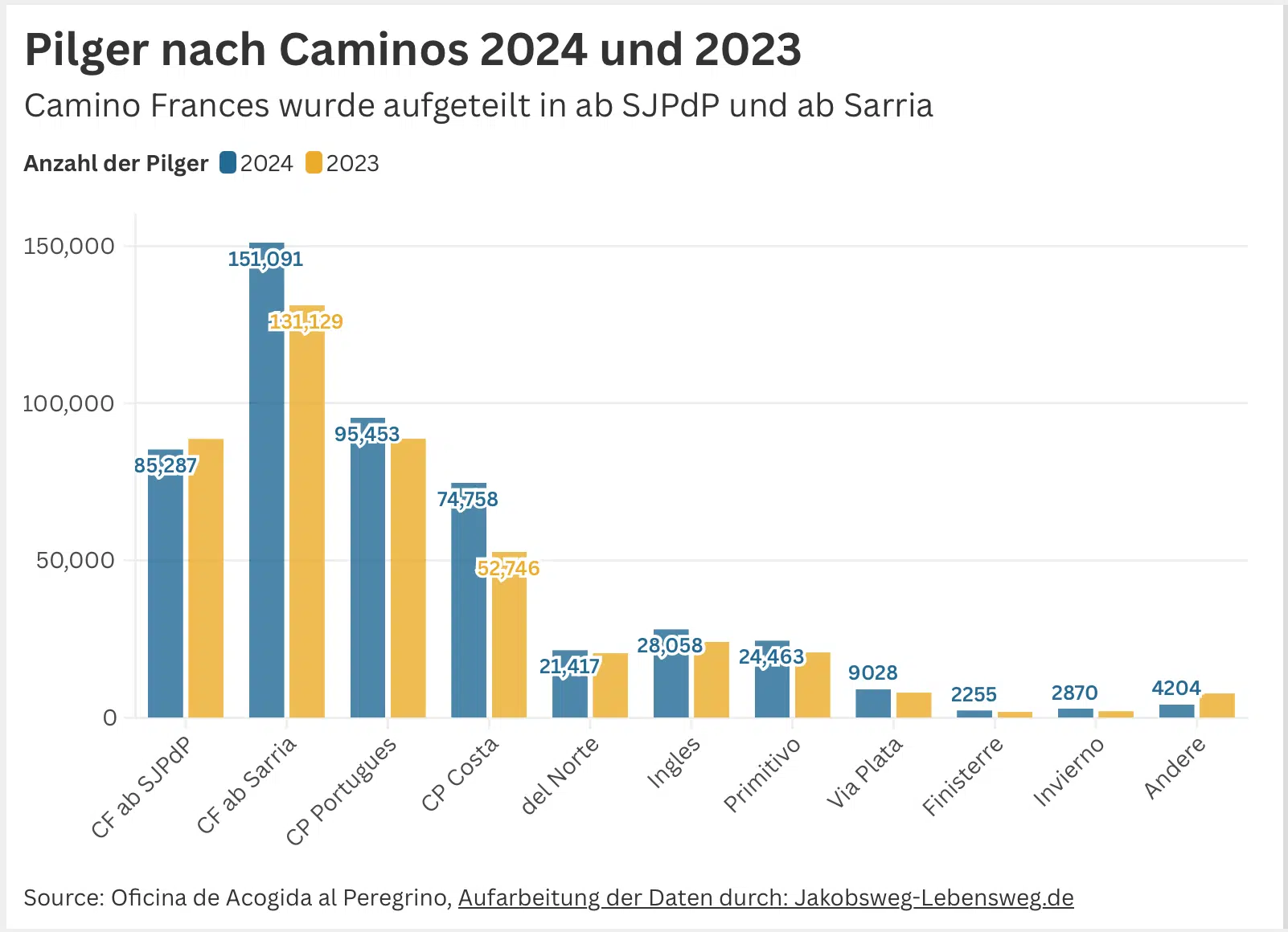 2024 Pilgerstatistik nach Caminos