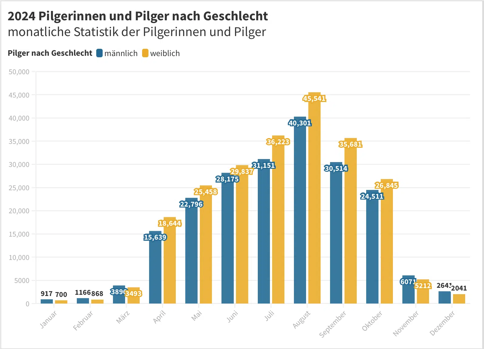 Pilgerstatistik 2024 Pilgerinnen und Pilger nach Geschlecht