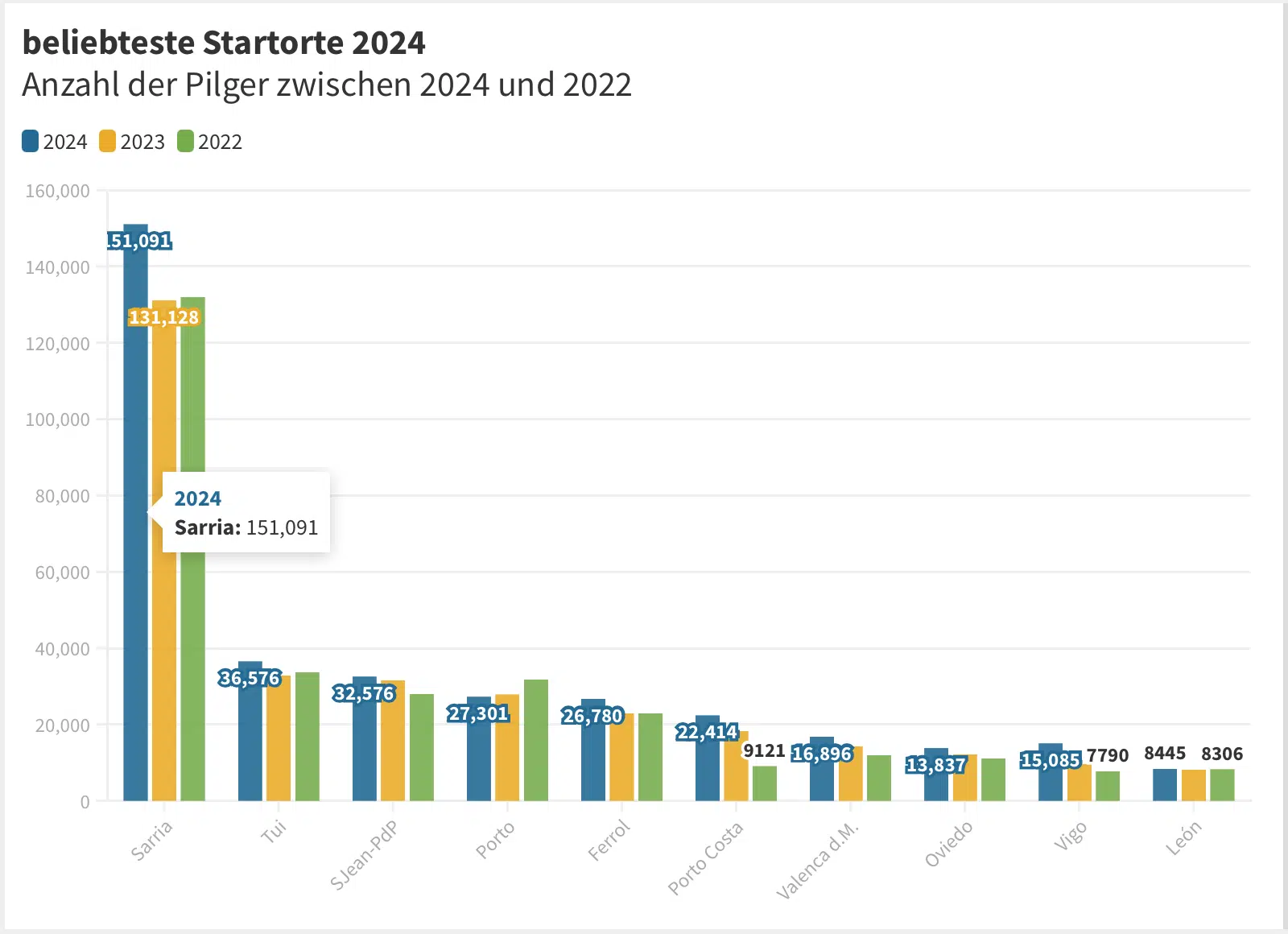 2024 Pilgerstatistik Startorte