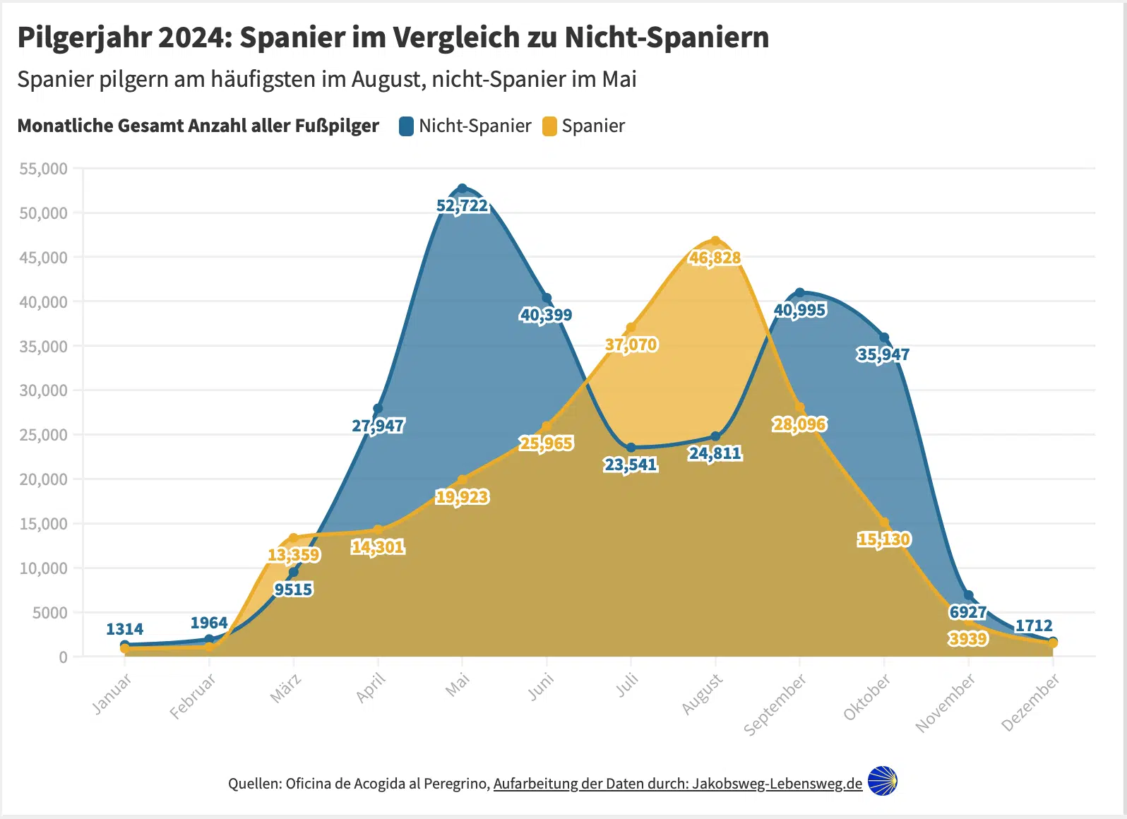 Pilgerstatistik 2024 Spanier zu Nichtspanier