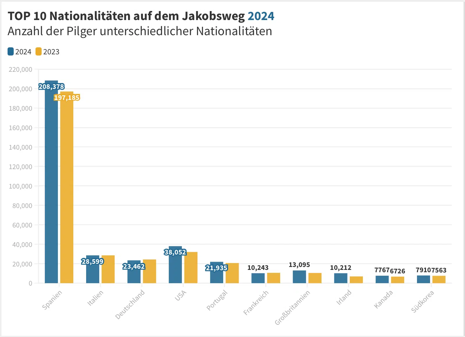 Pilgerstatistik 2024 Nationalitäten auf dem Jakobsweg