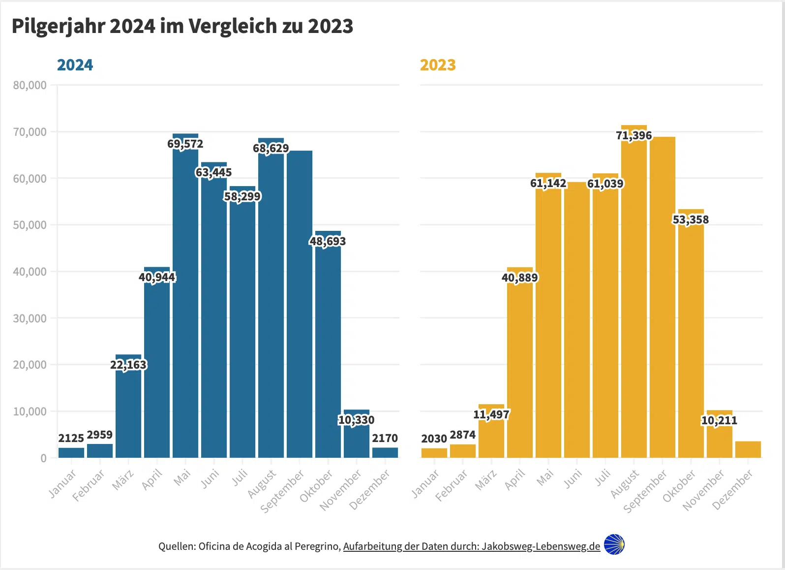 Pilgerstatistik 2024 zu 2023 monatlich