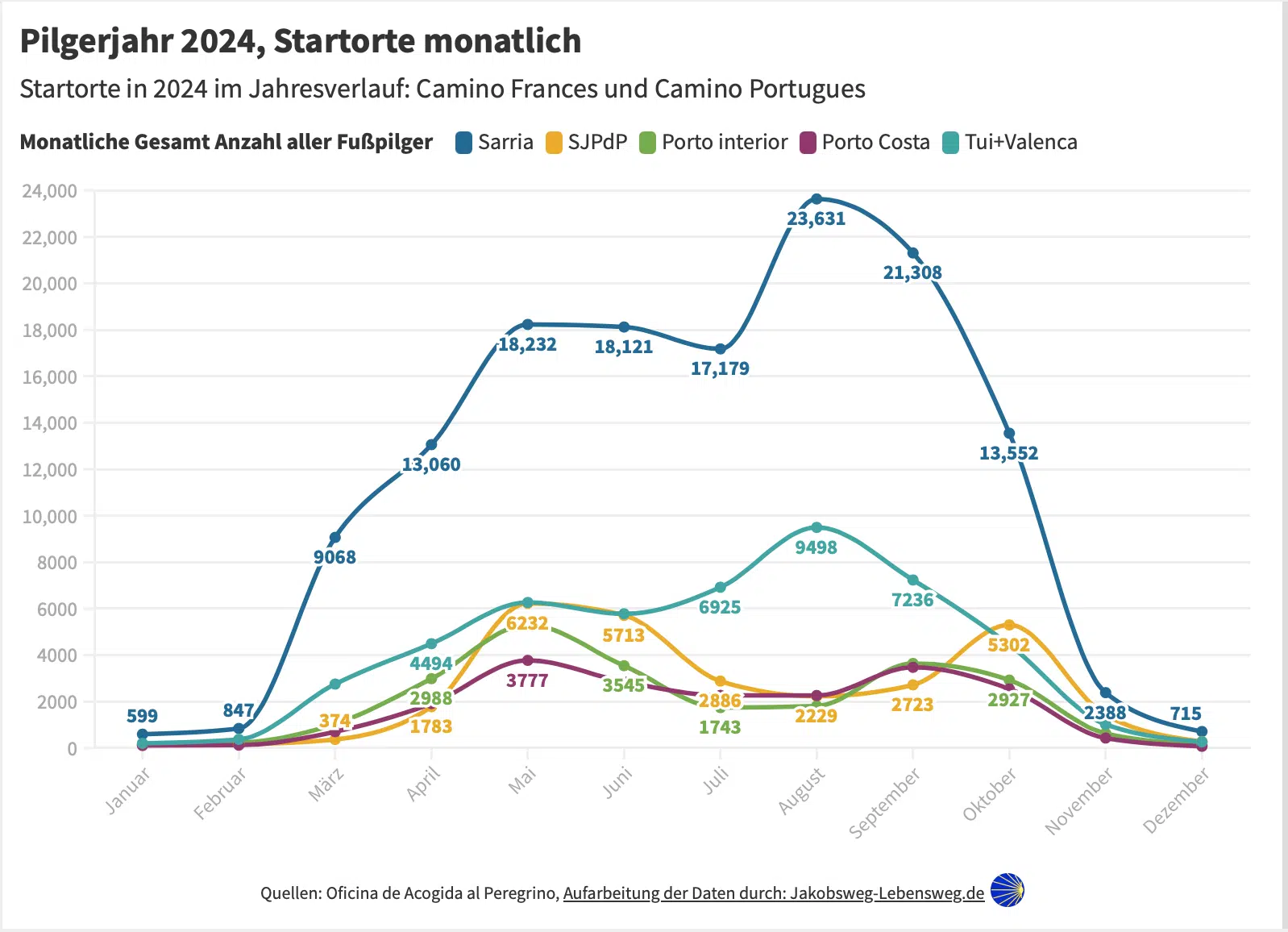 Pilgerstatistik 2024 Startorte Jahresverlauf