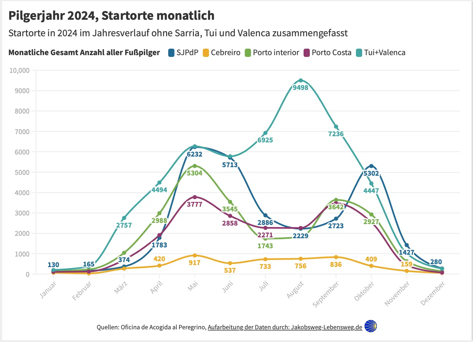 Pilgerstatistik 2024 Startorte ohne Sarria