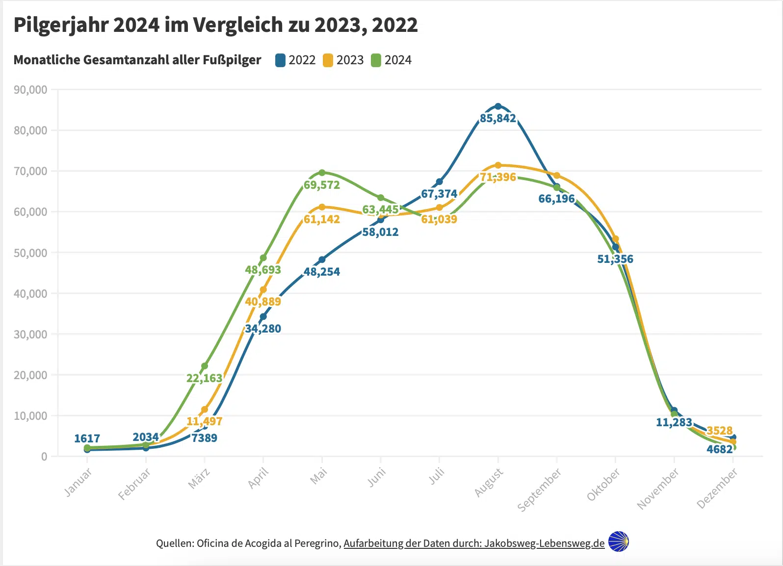 Pilgerstatistik 2024 im Vergleich zu 2022 und 2023