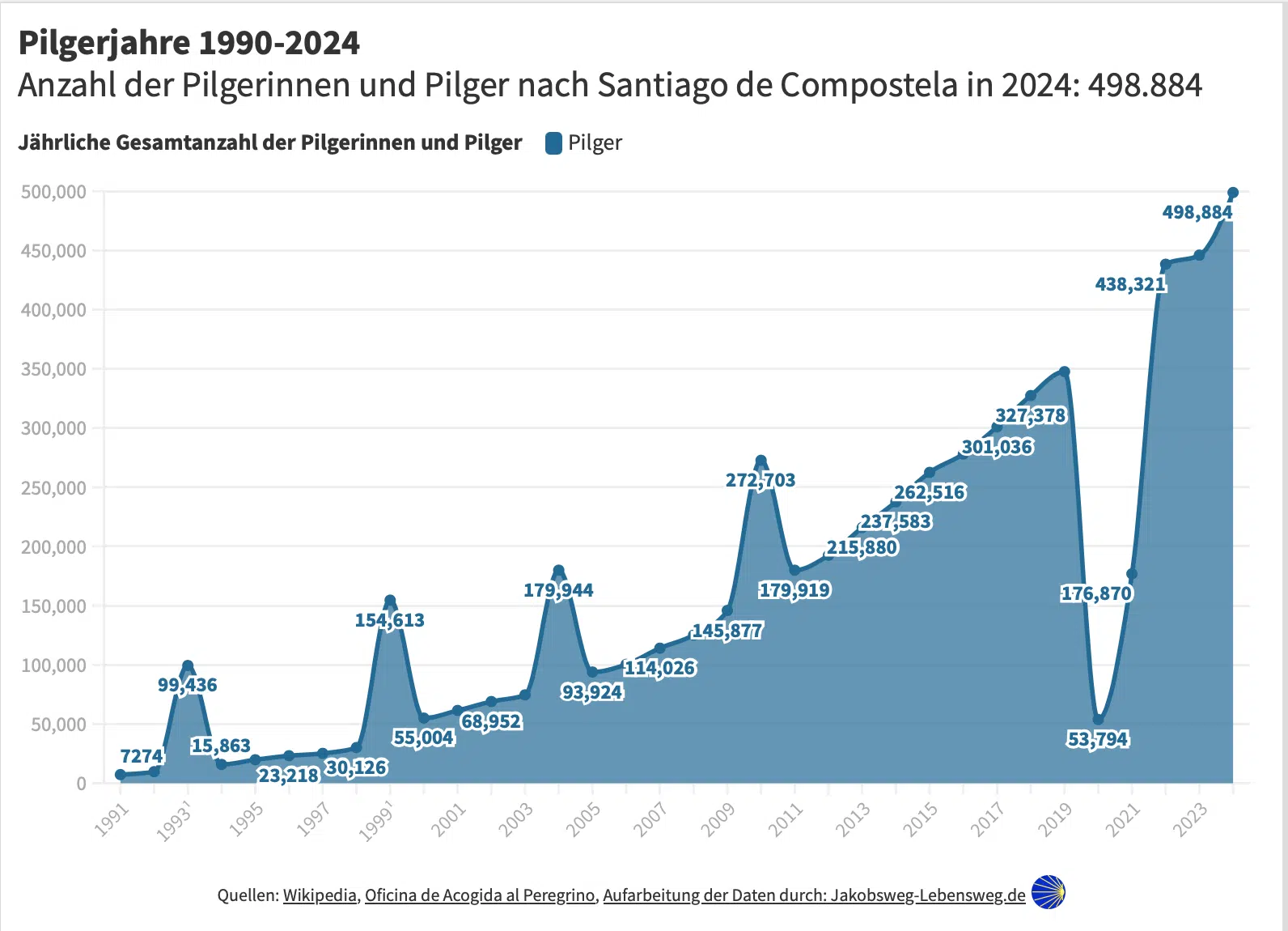 Pilgerstatistik 2024