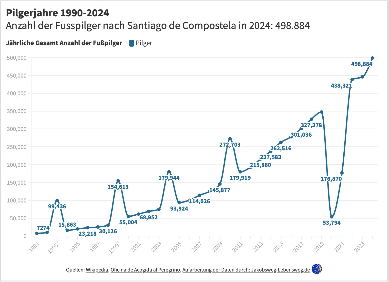 Pilgerzahlen 1990-2024